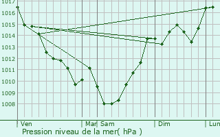 Graphe de la pression atmosphrique prvue pour Targon