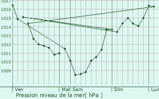 Graphe de la pression atmosphrique prvue pour Virsac