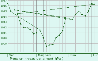 Graphe de la pression atmosphrique prvue pour Peujard