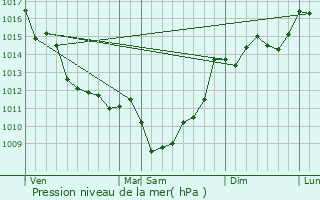 Graphe de la pression atmosphrique prvue pour Tauriac