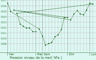 Graphe de la pression atmosphrique prvue pour Comps