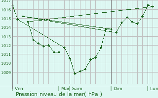 Graphe de la pression atmosphrique prvue pour Villeneuve