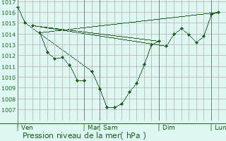 Graphe de la pression atmosphrique prvue pour Maurens