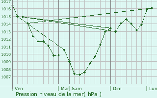 Graphe de la pression atmosphrique prvue pour Saint-Georges-Blancaneix