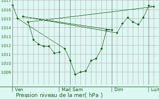 Graphe de la pression atmosphrique prvue pour Mombrier