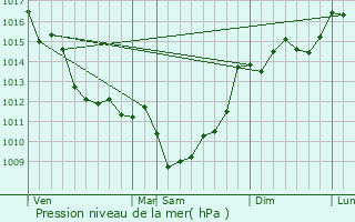 Graphe de la pression atmosphrique prvue pour Saint-Girons-d