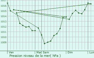 Graphe de la pression atmosphrique prvue pour Saint-Trojan