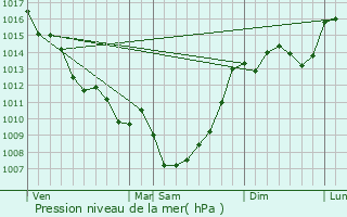 Graphe de la pression atmosphrique prvue pour Douville