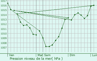 Graphe de la pression atmosphrique prvue pour Montagnac-la-Crempse