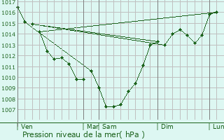 Graphe de la pression atmosphrique prvue pour Beleymas