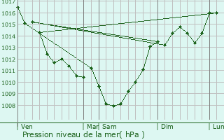 Graphe de la pression atmosphrique prvue pour Servanches