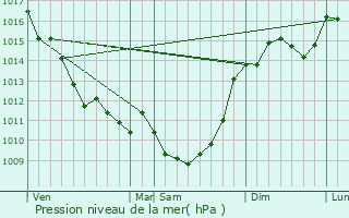 Graphe de la pression atmosphrique prvue pour Jonzac