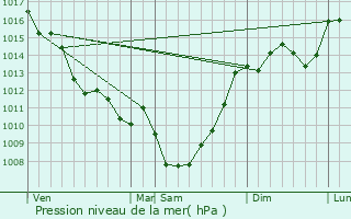 Graphe de la pression atmosphrique prvue pour Chantrac