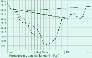 Graphe de la pression atmosphrique prvue pour Montagnac-d