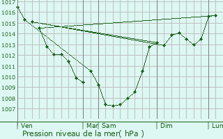 Graphe de la pression atmosphrique prvue pour Blis-et-Born