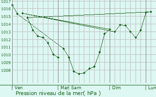 Graphe de la pression atmosphrique prvue pour Lanouaille