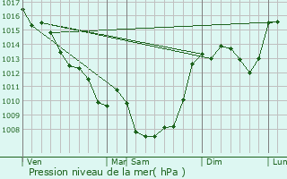 Graphe de la pression atmosphrique prvue pour Payzac