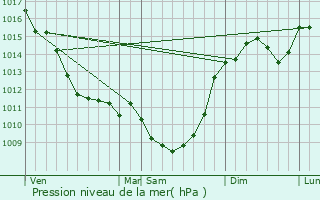 Graphe de la pression atmosphrique prvue pour Gond-Pontouvre