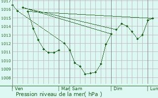 Graphe de la pression atmosphrique prvue pour La Saunire