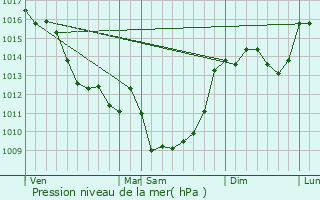 Graphe de la pression atmosphrique prvue pour Pressignac