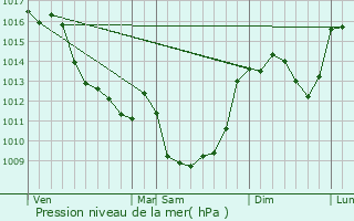 Graphe de la pression atmosphrique prvue pour Saint-Martin-Sainte-Catherine