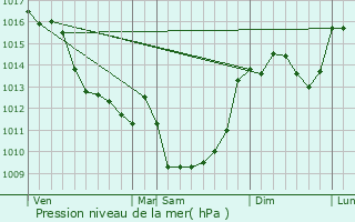 Graphe de la pression atmosphrique prvue pour Saint-Junien