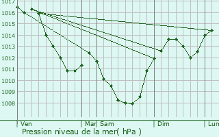 Graphe de la pression atmosphrique prvue pour La Chapelle-aux-Chasses