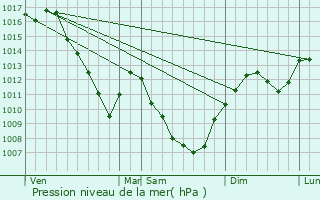 Graphe de la pression atmosphrique prvue pour Nuits-Saint-Georges