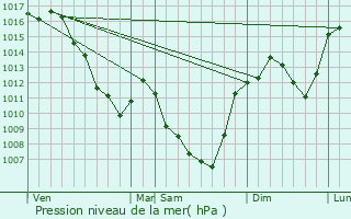 Graphe de la pression atmosphrique prvue pour Tours-sur-Meymont