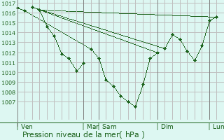 Graphe de la pression atmosphrique prvue pour Aubusson-d