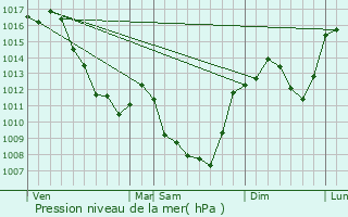 Graphe de la pression atmosphrique prvue pour Le Crest