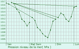 Graphe de la pression atmosphrique prvue pour Olmet