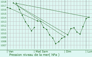 Graphe de la pression atmosphrique prvue pour Kappelen