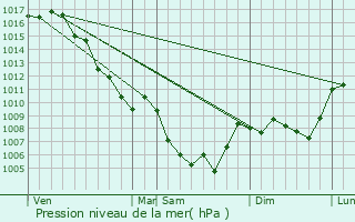 Graphe de la pression atmosphrique prvue pour Villefranche-le-Chteau