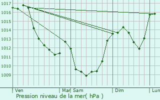 Graphe de la pression atmosphrique prvue pour Chamberaud