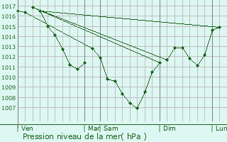Graphe de la pression atmosphrique prvue pour Propires