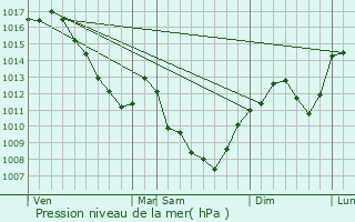 Graphe de la pression atmosphrique prvue pour La Roche-Vineuse