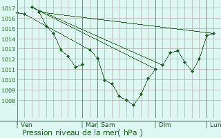 Graphe de la pression atmosphrique prvue pour Saint-Maurice-de-Satonnay