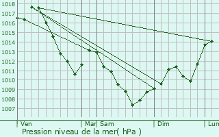 Graphe de la pression atmosphrique prvue pour Buschwiller