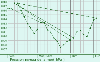 Graphe de la pression atmosphrique prvue pour Franken