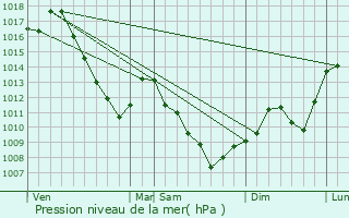 Graphe de la pression atmosphrique prvue pour Zaessingue