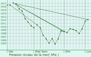 Graphe de la pression atmosphrique prvue pour Pommerol