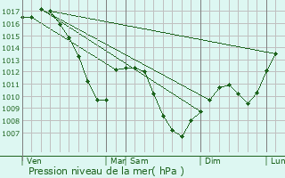 Graphe de la pression atmosphrique prvue pour La Wantzenau