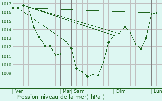 Graphe de la pression atmosphrique prvue pour Sermur