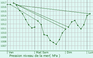 Graphe de la pression atmosphrique prvue pour Saint-Andr-de-Bg