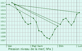 Graphe de la pression atmosphrique prvue pour Saint-Jean-sur-Reyssouze