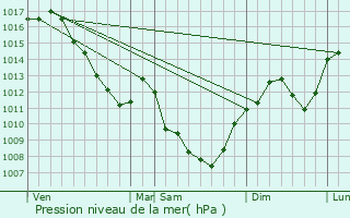 Graphe de la pression atmosphrique prvue pour Ozan