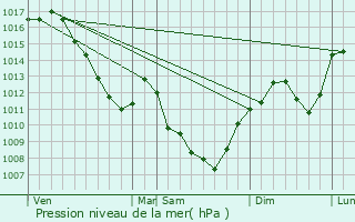 Graphe de la pression atmosphrique prvue pour Chasselas