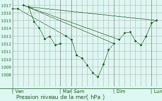 Graphe de la pression atmosphrique prvue pour Maltat