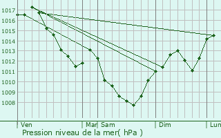 Graphe de la pression atmosphrique prvue pour Gigny-sur-Sane